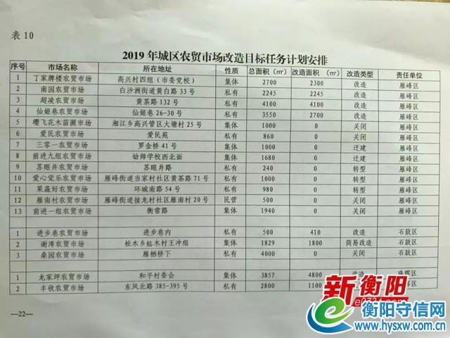 好消息！今年衡阳一大批农贸市场要改造升级，有你家附近的吗？