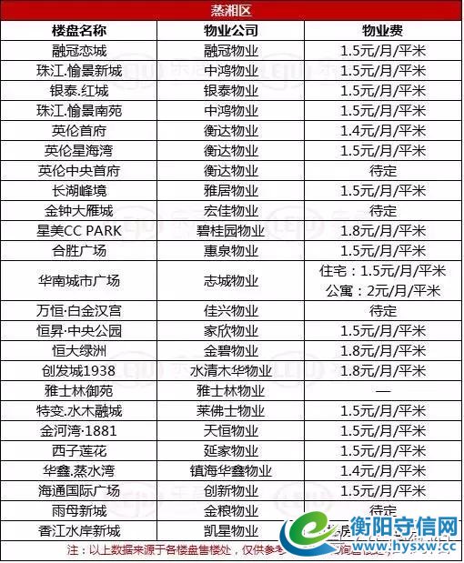 衡阳各大楼盘物业费对比表，你家物业费交多少？