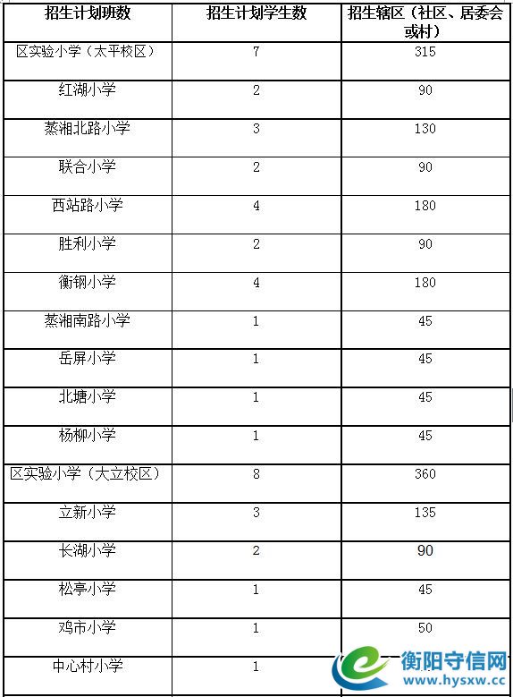 通知衡阳的家长，2017年衡阳市城区小学招生划片范围终于出炉啦！快来瞧一瞧吧！