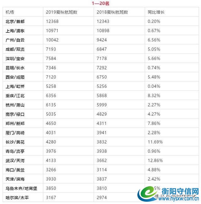 衡阳南岳机场扩建六月开工; 夏航季计划发布,衡阳增速......