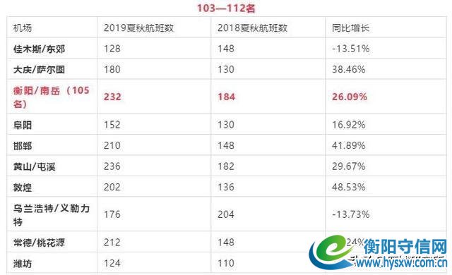 衡阳南岳机场扩建六月开工; 夏航季计划发布,衡阳增速......