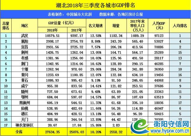 湖南株洲,衡阳和湖北的黄冈,谁会进入“二线城市”?