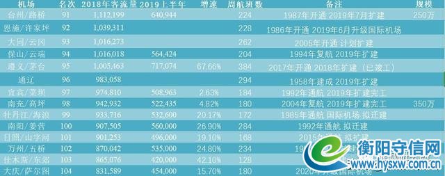 深度:衡阳南岳机场剑指全国机场排名前100强