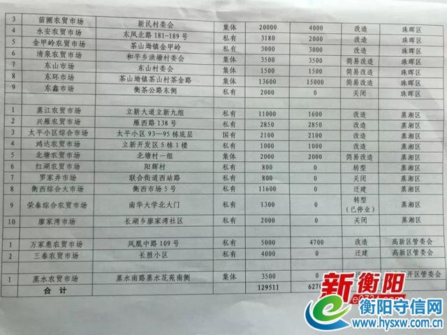好消息！今年衡阳一大批农贸市场要改造升级，有你家附近的吗？