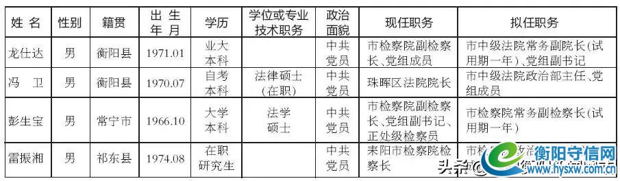 最新!衡阳市委组织部发布4名拟任职人选任前公示