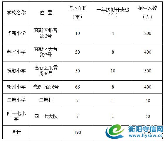 通知衡阳的家长，2017年衡阳市城区小学招生划片范围终于出炉啦！快来瞧一瞧吧！