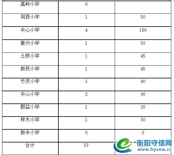 通知衡阳的家长,2017年衡阳市城区小学招生划片范围终于出炉啦!快来瞧一瞧吧!