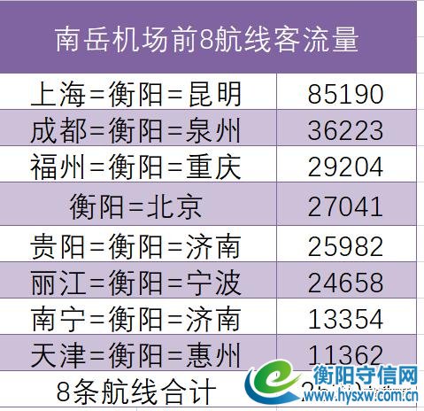 深度:衡阳南岳机场剑指全国机场排名前100强