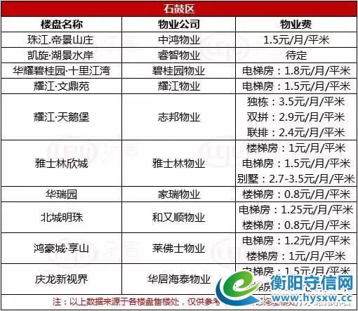 衡阳各大楼盘物业费对比表，你家物业费交多少？