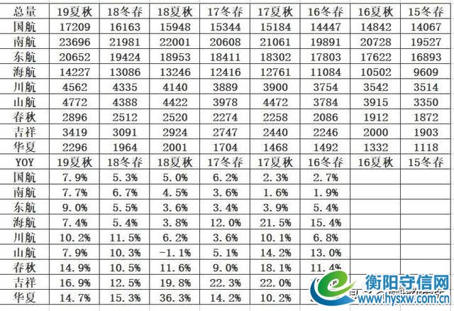 衡阳南岳机场扩建六月开工; 夏航季计划发布,衡阳增速......