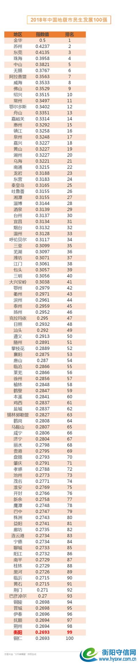 衡阳又上榜!排名99!《2018年中国地级市民生发展100强》出炉