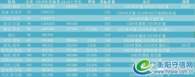 深度：衡阳南岳机场剑指全国机场排名前100强