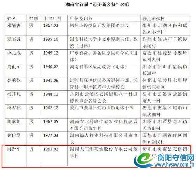 优秀！湖南省首届“最美新乡贤”揭晓，衡阳这个人上榜