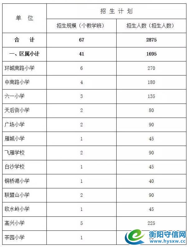 通知衡阳的家长，2017年衡阳市城区小学招生划片范围终于出炉啦！快来瞧一瞧吧！
