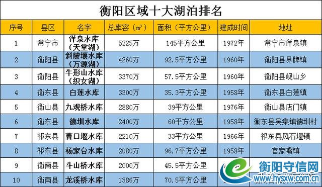衡阳区域十大湖泊，常宁、衡阳县、祁东、衡南野钓美景美不胜收
