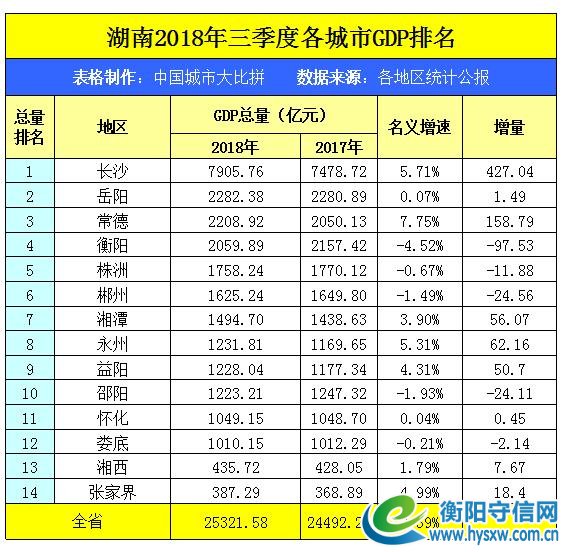 湖南株洲,衡阳和湖北的黄冈,谁会进入“二线城市”?