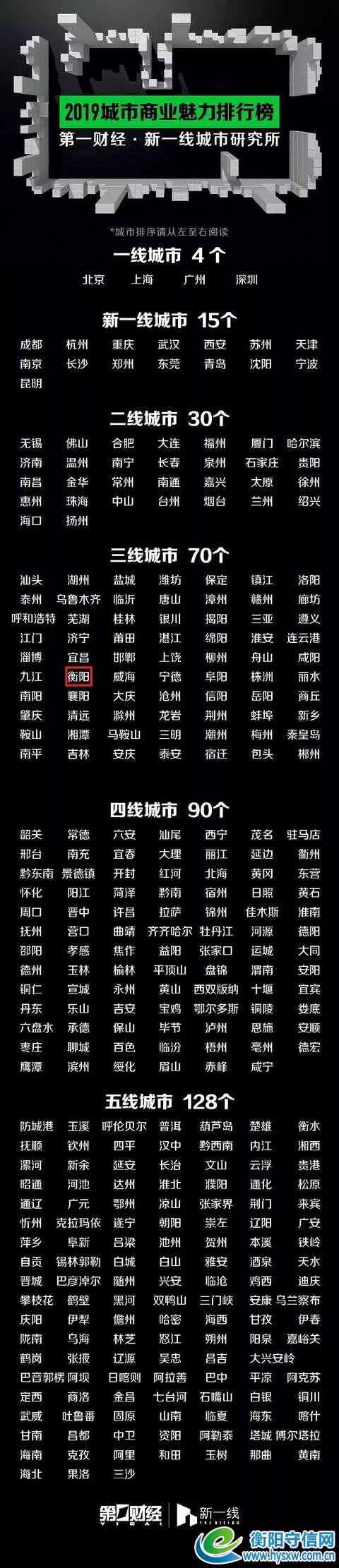 2019城市商业魅力排行榜发布,衡阳位居全省第二!