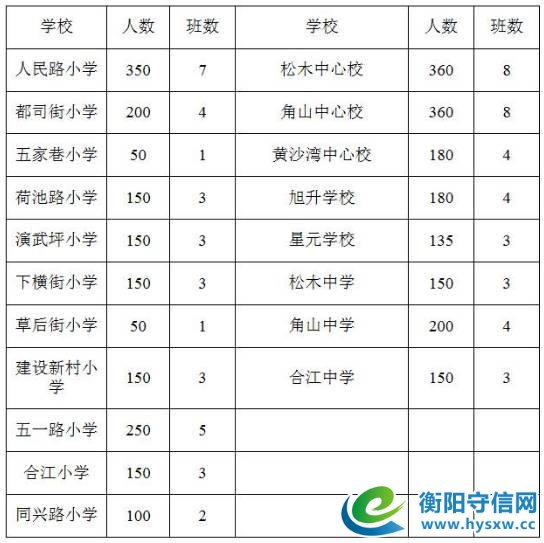 通知衡阳的家长，2017年衡阳市城区小学招生划片范围终于出炉啦！快来瞧一瞧吧！