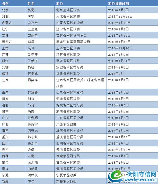 半数省级军区主官调整,1人有“兼职”