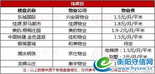 衡阳各大楼盘物业费对比表，你家物业费交多少？