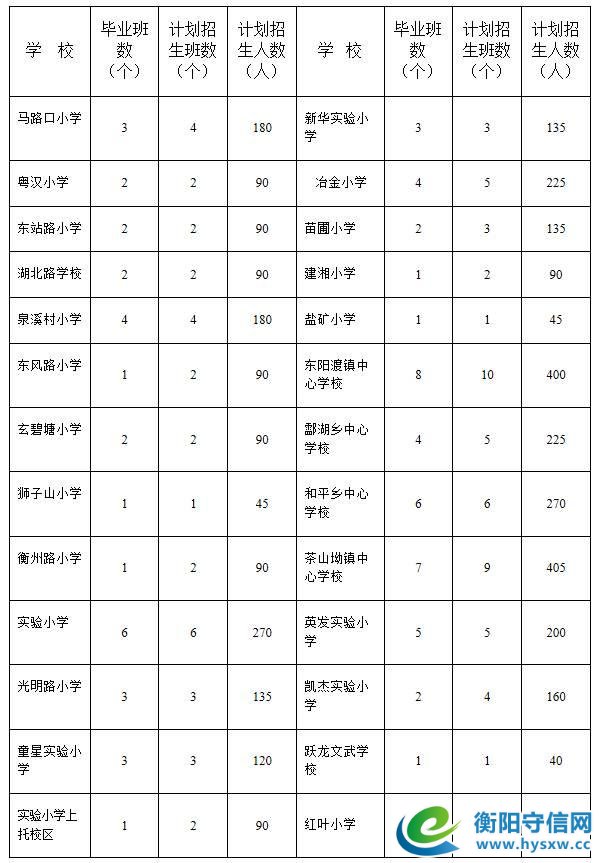 通知衡阳的家长,2017年衡阳市城区小学招生划片范围终于出炉啦!快来瞧一瞧吧!